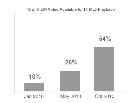 HTML5 video in Oct 2010.png HTML5 video in Oct 2010.png
