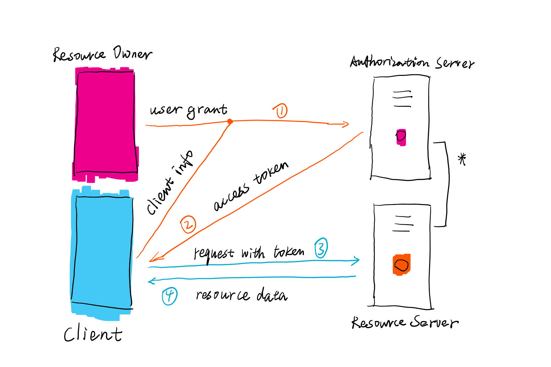 一個完整的 OAuth 2.0 授權訪問流程 OAuth Flow